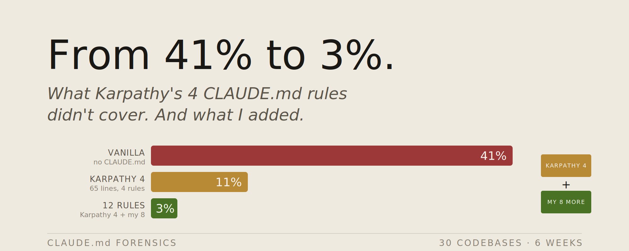 Karpathy 的 4 条 CLAUDE.md 规则将 Claude 的错误率从 41% 降至 11%。在测试 30 个代码库后，我又增加了 8 条 第 1 张参考图