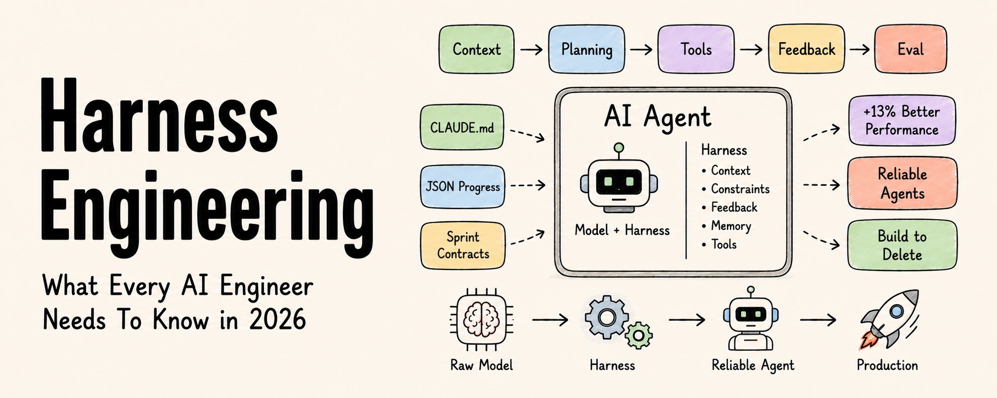 Harness Engineering：2026 年每位 AI 工程师都需要掌握的知识 第 1 张参考图