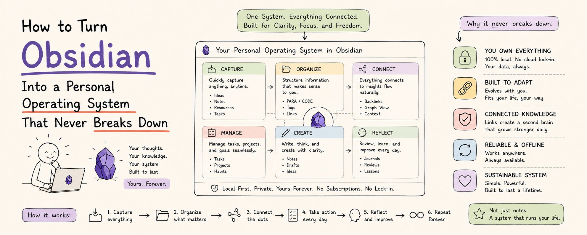 如何将 Obsidian 打造成永不崩溃的个人操作系统 第 1 张参考图