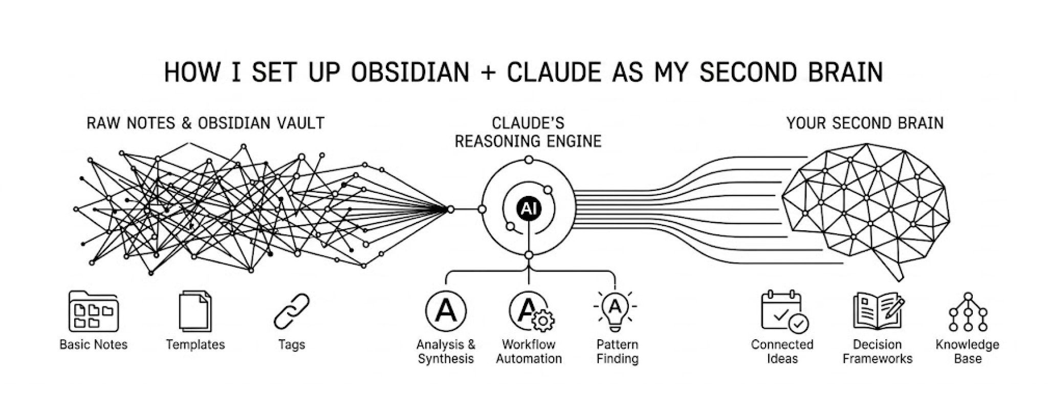 如何搭建 Obsidian + Claude 作为我的第二大脑 第 1 张参考图